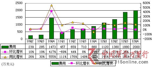 图解网秦季报:计入手游收入 运营利润率仅1%
