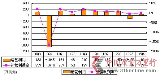 图解网秦季报:计入手游收入 运营利润率仅1%