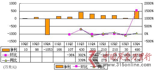 图解网秦季报:计入手游收入 运营利润率仅1%