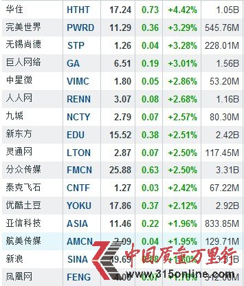 3月8日中国概念股多数上涨 分众传媒涨2.50%