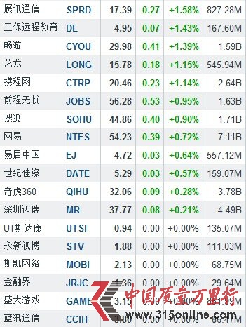 3月8日中国概念股多数上涨 分众传媒涨2.50%