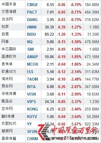 3月8日中国概念股多数上涨 分众传媒涨2.50%