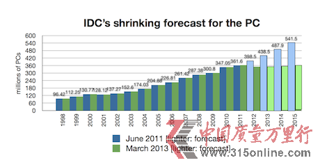IDC:PC电脑市场已达发展极限