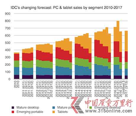 IDC:PC电脑市场已达发展极限