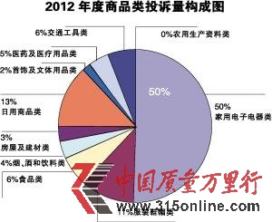 广州消委会公布投诉热点:家电“当仁不让”排第一