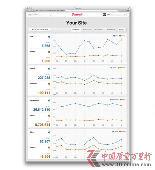 Pinterest商业化迈出第一步:推网站分析服务