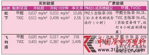 松下飞利浦净化器称PM2.5去除率达9成实测4成