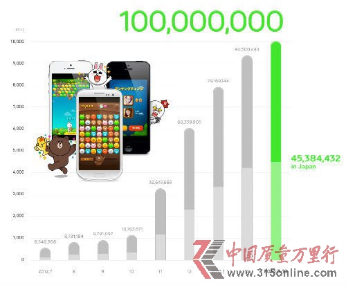 Line游戏平台应用下载量突破1亿大关