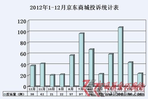 京东投诉泛滥居电商投诉之首 涉卖假货虚假宣传