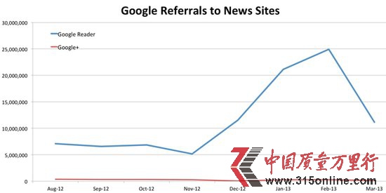 ������ʾGoogle Reader������ȻԶ��Google+