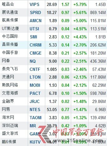 3月19日中国概念股涨跌互现 唯品会涨5.79%