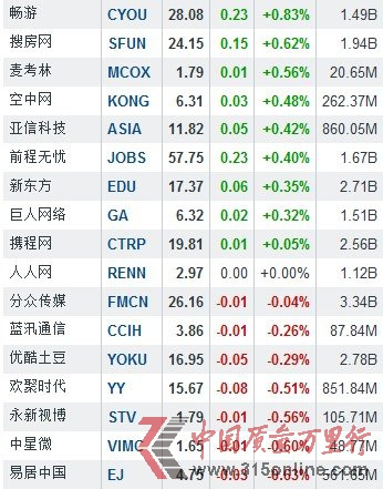 3月19日中国概念股涨跌互现 唯品会涨5.79%