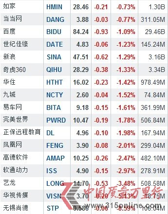 3月19日中国概念股涨跌互现 唯品会涨5.79%