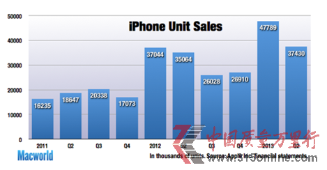 ������Ǯ�� ����iPhoneδ�ر���