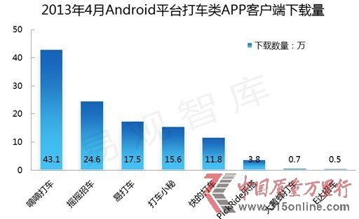 易观:打车应用市场面临重新洗牌 巨头已涉足