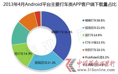 易观:打车应用市场面临重新洗牌 巨头已涉足