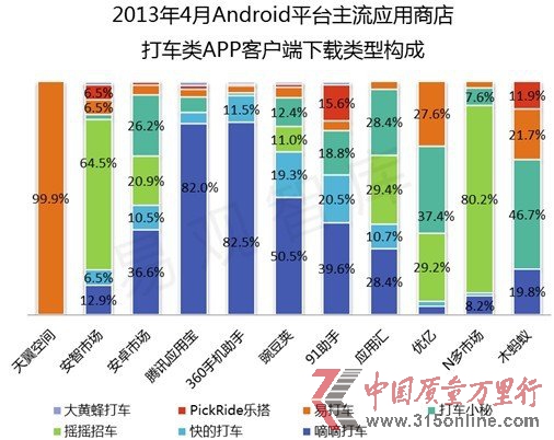 易观:打车应用市场面临重新洗牌 巨头已涉足