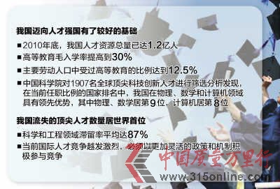 中国人才流失居首位 科学工程领域滞留率达87%