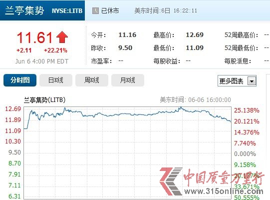��ͤ���Ƴɹ���½Ŧ���� �������չɼ۴���22.21%