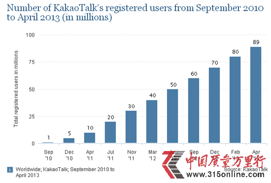 �ƶ�����KakaoTalkע���û���ͻ��һ��