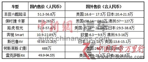 以上价格来自雅虎全球各地网站汽车频道。