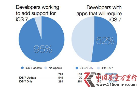 ������ʾ��95%�Ŀ��������ڿ���iOS 7����