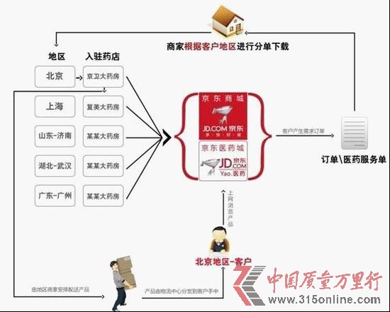 京东医药城八月底上线 首批八家连锁药店入驻