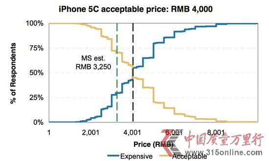 iPhone 5C在中国卖多少钱合适?