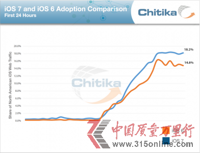 iOS 7发布24小时安装率已超越iOS 6