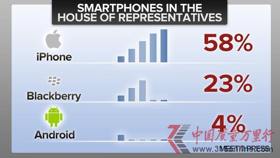 美国议员都用啥手机:iPhone占58% 安卓仅4%