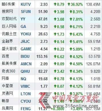 隔夜中概股普涨 酷6传媒暴涨36.92%