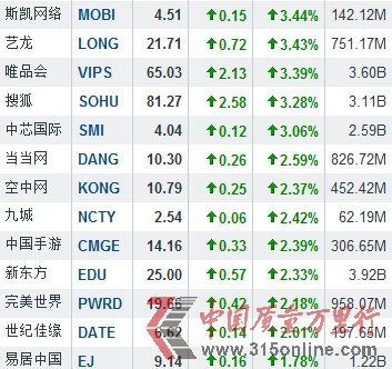 隔夜中概股普涨 酷6传媒暴涨36.92%