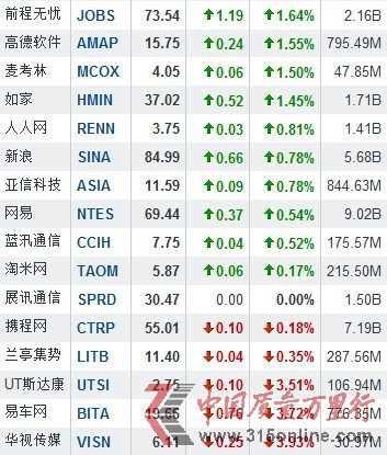 隔夜中概股普涨 酷6传媒暴涨36.92%